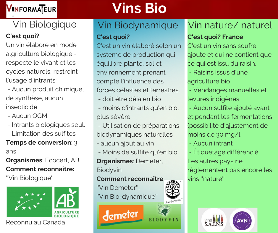 Tableau qui décrit les différences entre les vins bio, bio-dynamie et les vins nature
