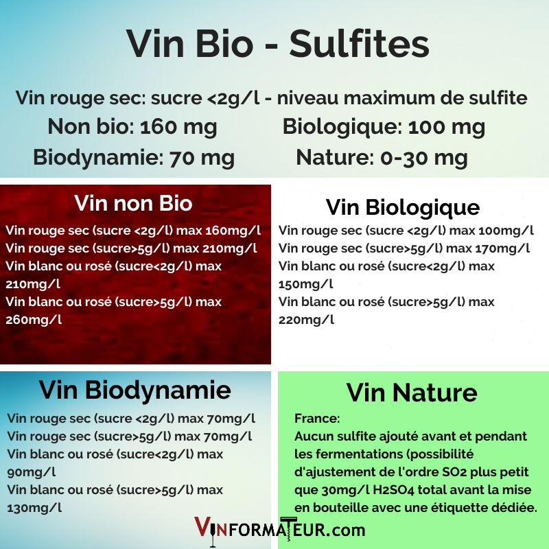 Tableau sur la quantité de sulfites selon les vins bio, bio-dynamie et nature