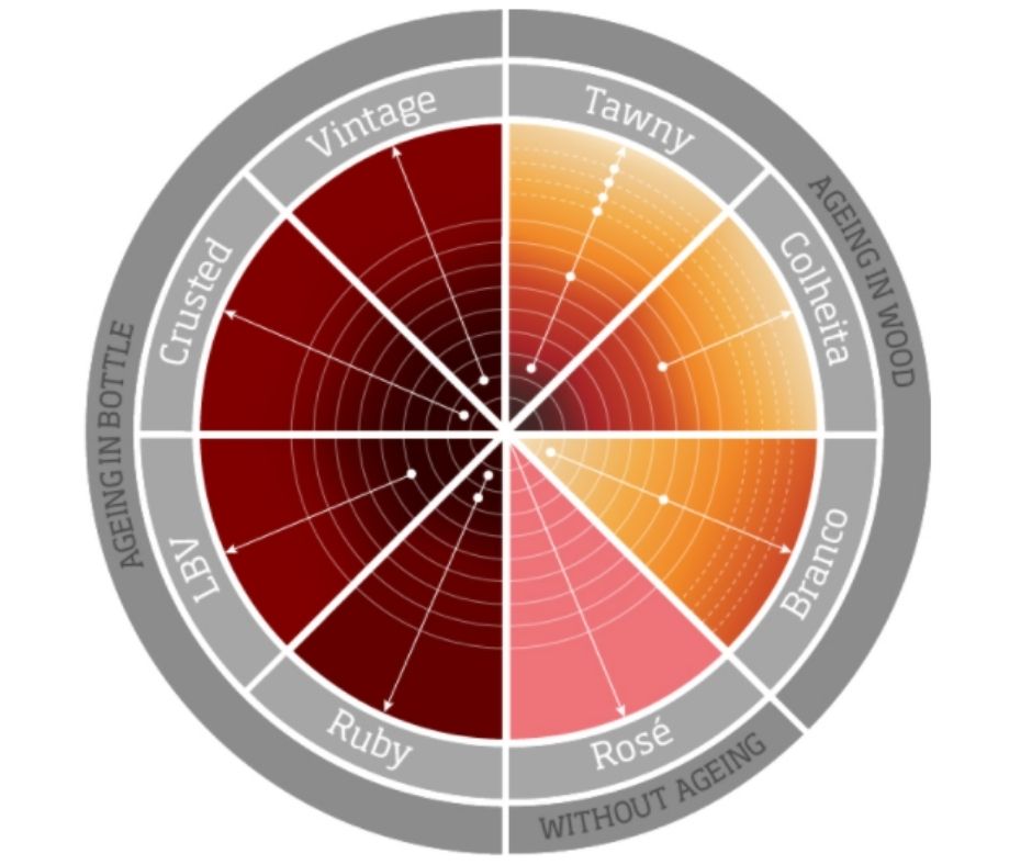 Couleurs des Portos