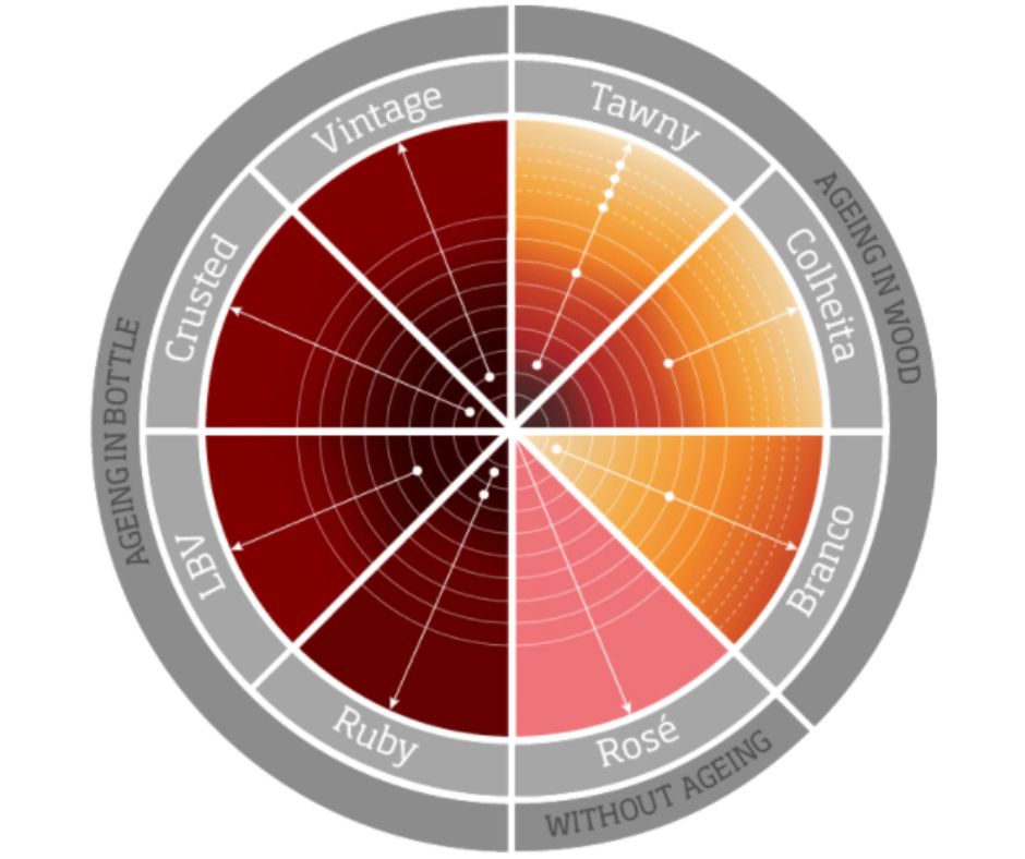 Charte des couleurs de Porto