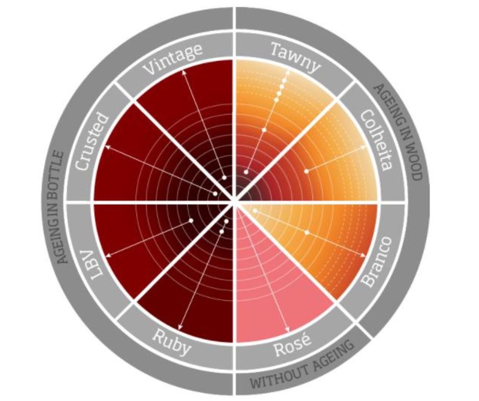 Couleurs selon le type de Porto