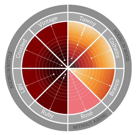 Couleurs des différents Portos