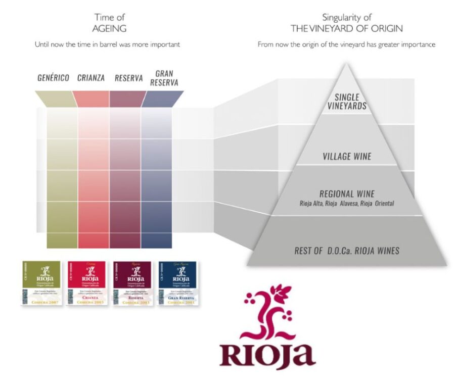 Classification Rioja