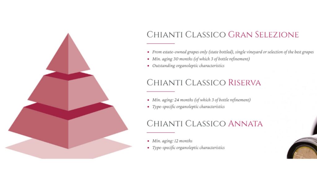 Classification des vins de Chianti Classico DOCG