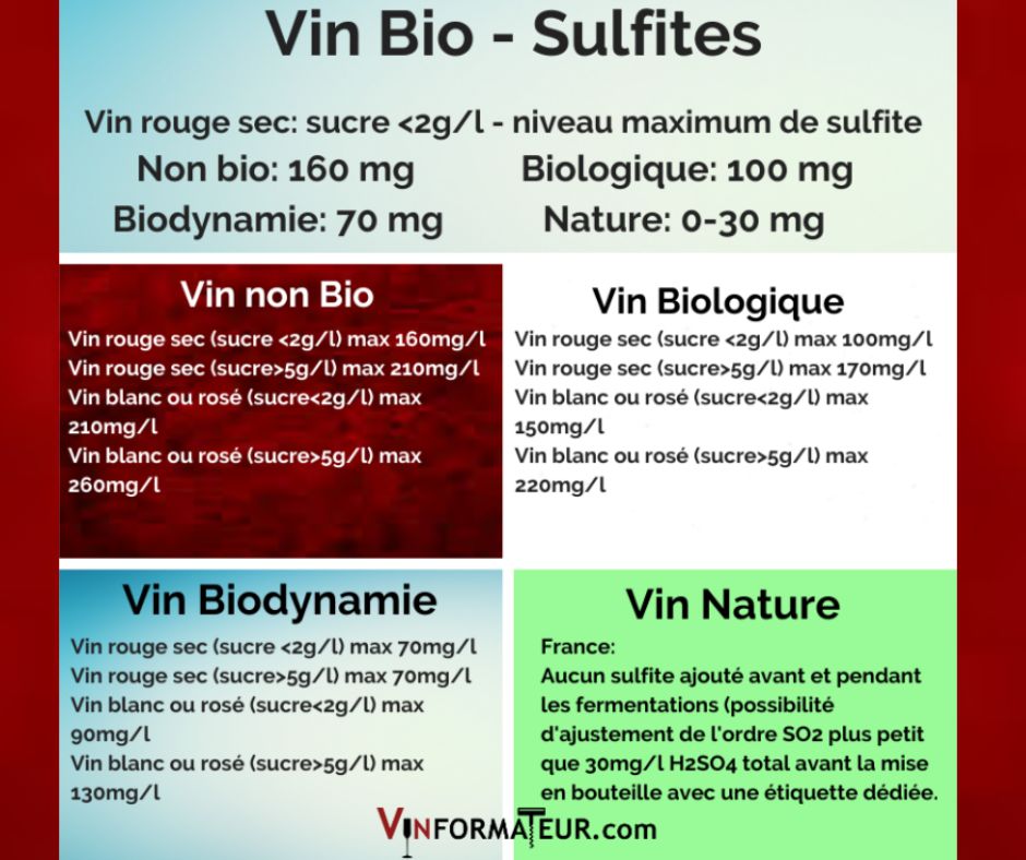 Niveaux de sulfites pour les vins bios, biodynamiques et nature.