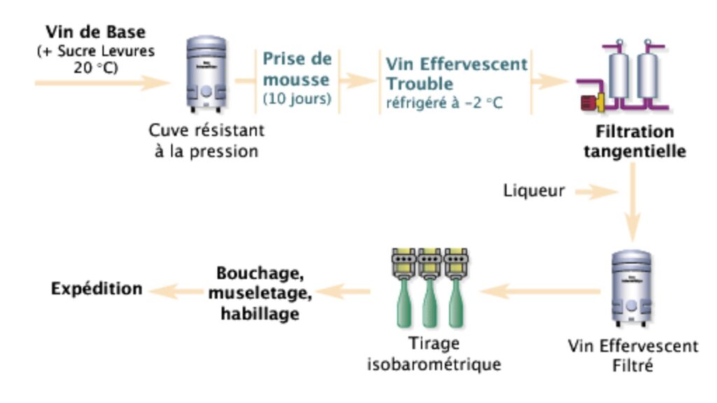 Méthode Charmat/Martinotti