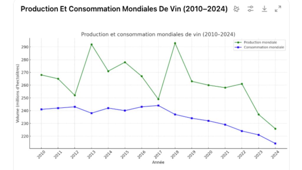 Baisse de la consommation mondiale de vin