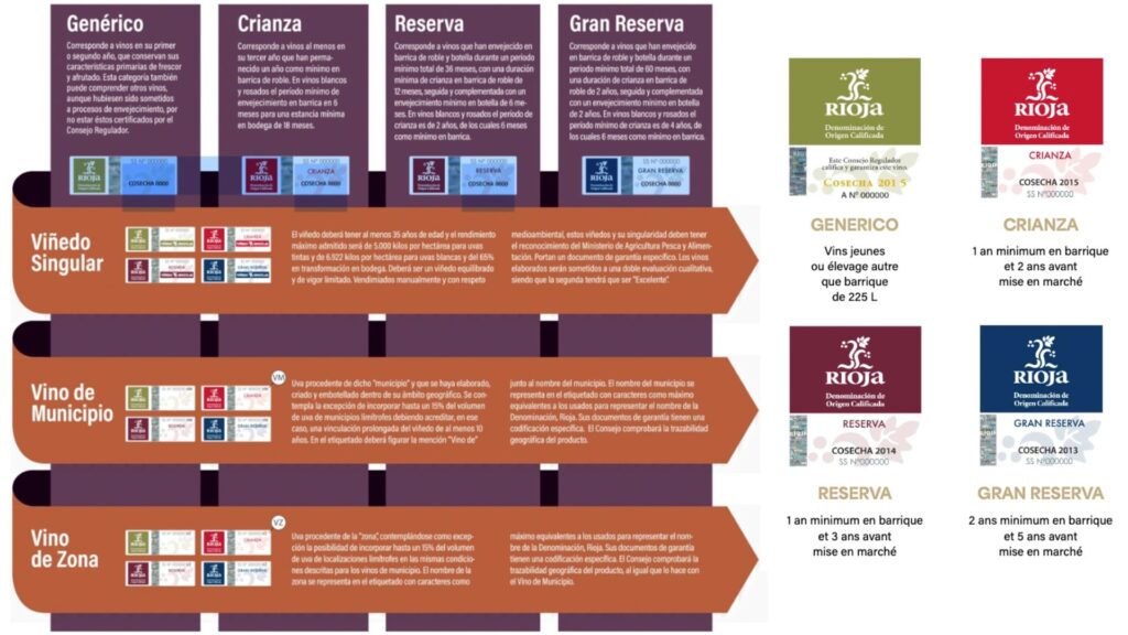 Classification Rioja