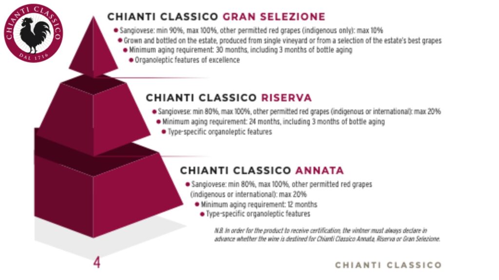 Classification Chianti Classico